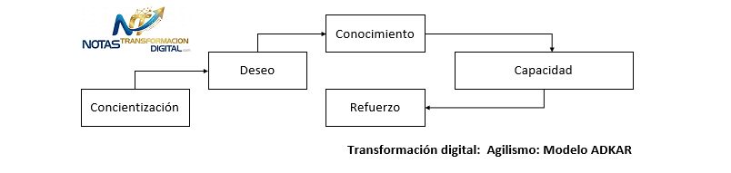 El modelo ADKAR