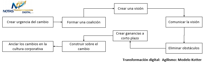 El modelo de Kotter