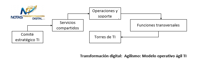 El modelo operativo ágil de TI