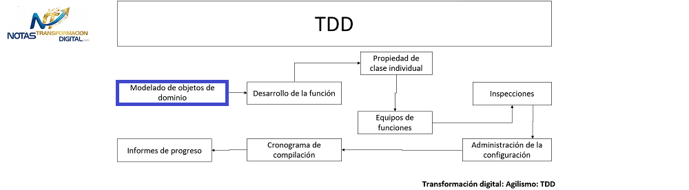 Modelado de objetos de dominio
