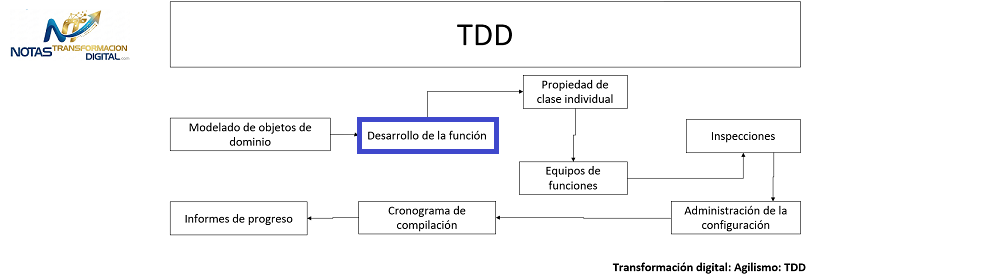 Desarrollo por función