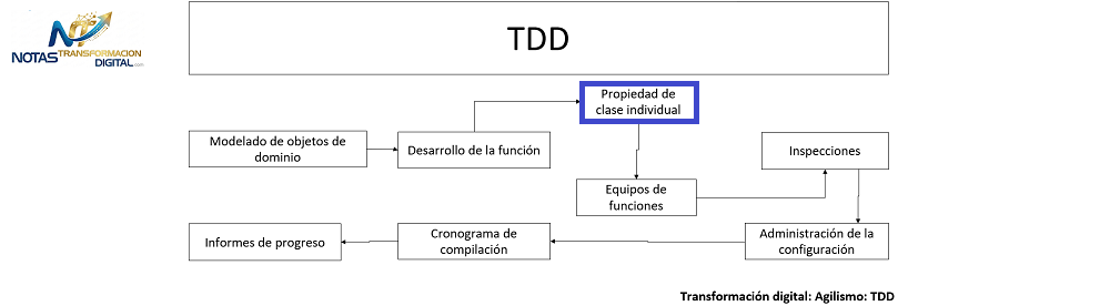 Propiedad de clase individual