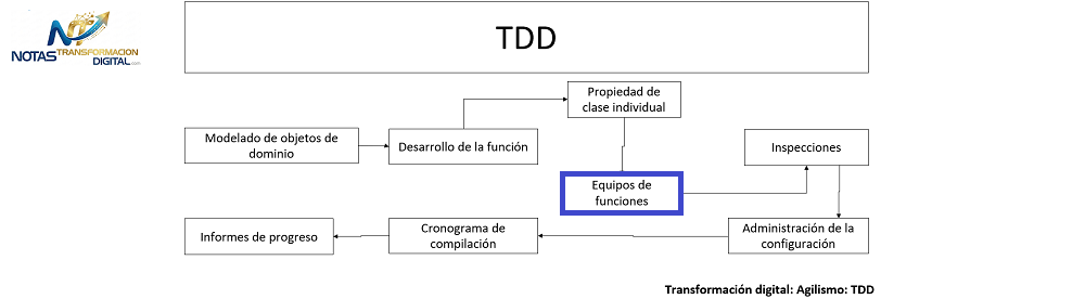 Equipos de funciones