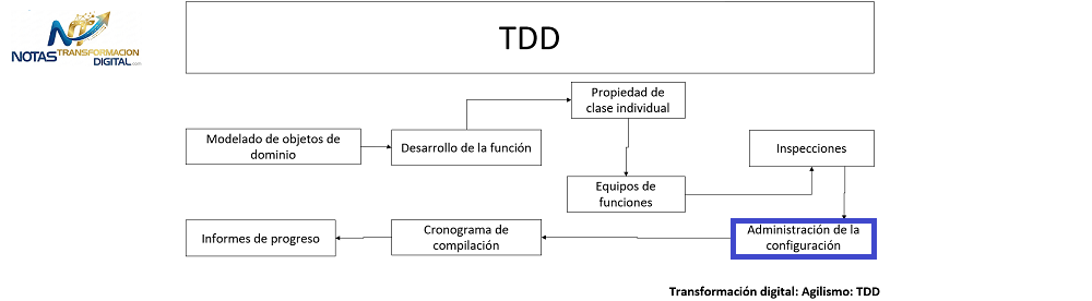 Administración de configuración de funciones y clases