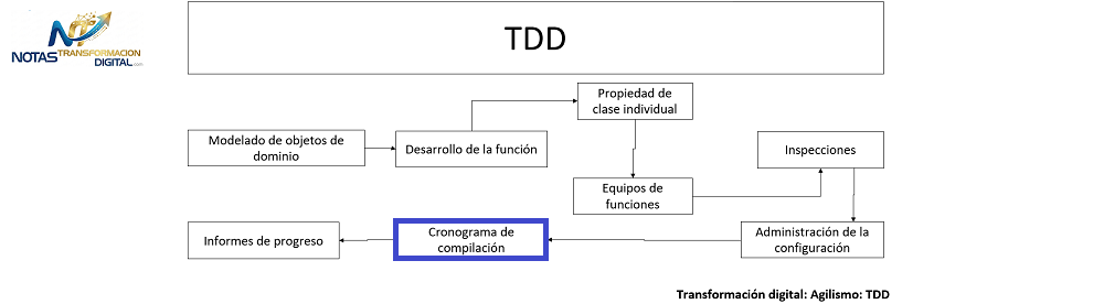 Cronograma de compilación