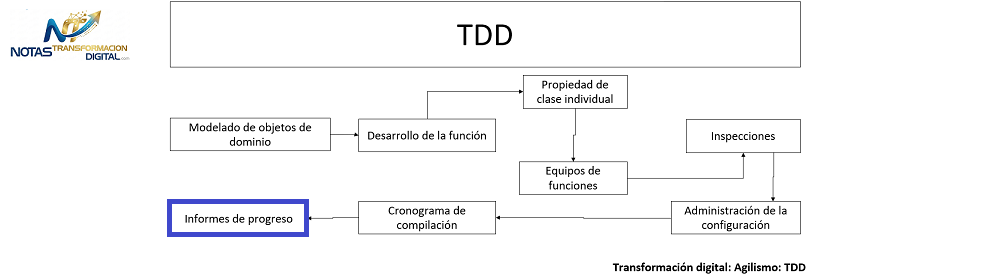 Informes de progreso