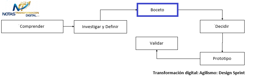 La fase boceto con design sprint
