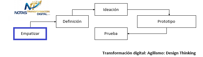 El paso empatizar con design thinking