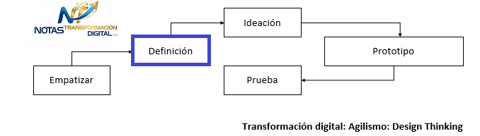 El paso definir con design thinking