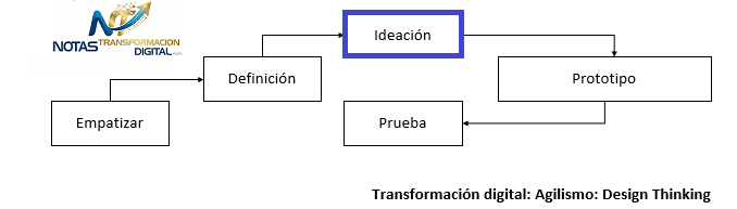 El paso crear con design thinking