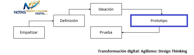 El paso prototipo con design thinking