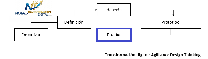El paso evaluar con design thinking