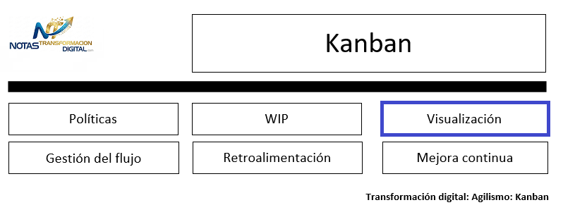 La práctica de visualización Kanban