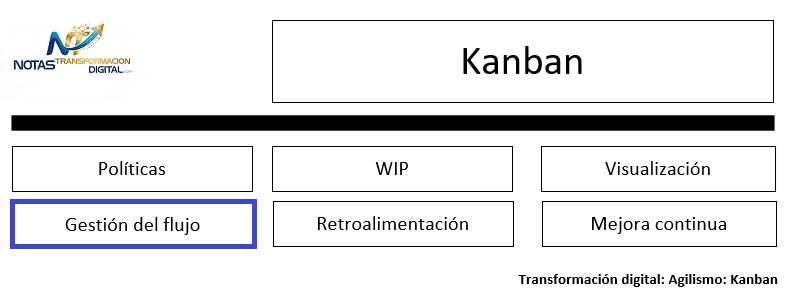 La práctica de gestionar el flujo Kanban