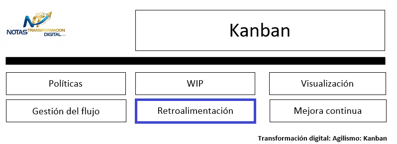 La práctica de ciclos de retro-alimentación Kanban
