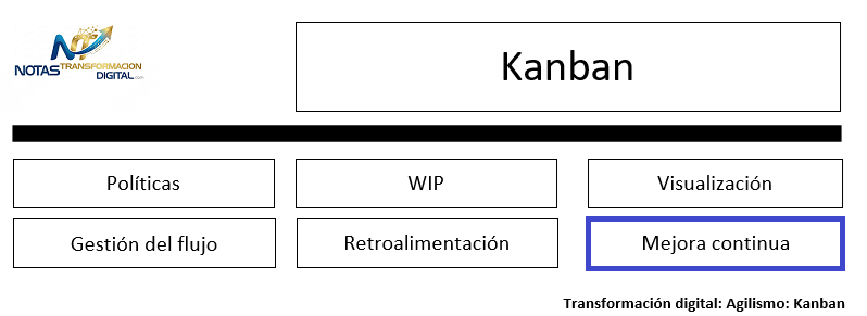 La práctica de mejora continua Kanban