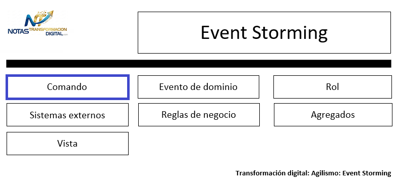 Los comandos del event storming