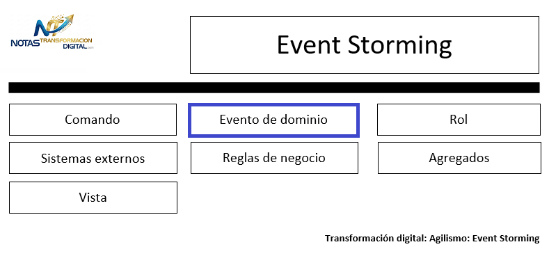 Los eventos de dominio del event storming
