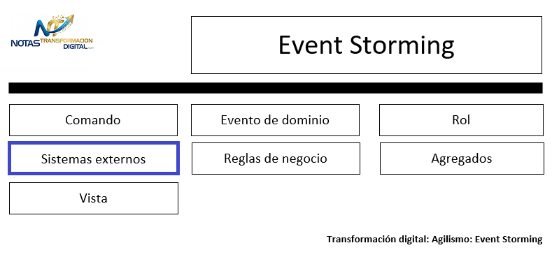 Los sistemas externos del event storming