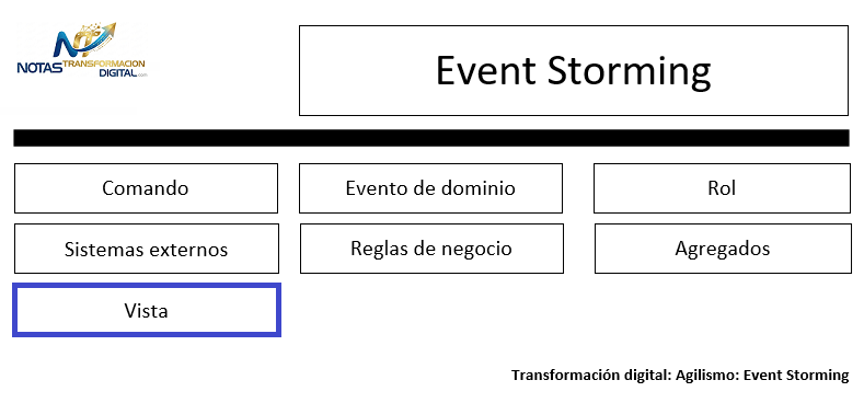 Las vistas del event storming
