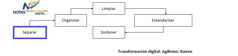 La separación con kaizen