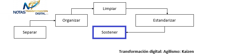 El sostenimiento con kaizen