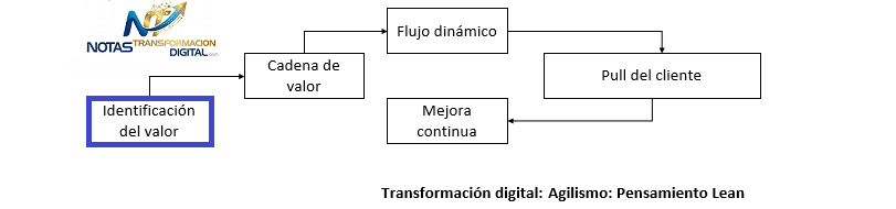 La identificación del valor