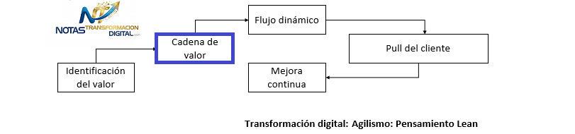La identificación de la cadena de valor