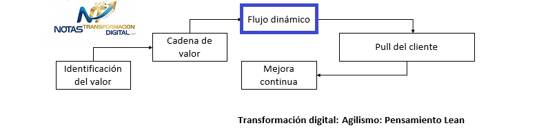 La creación del flujo dinámico
