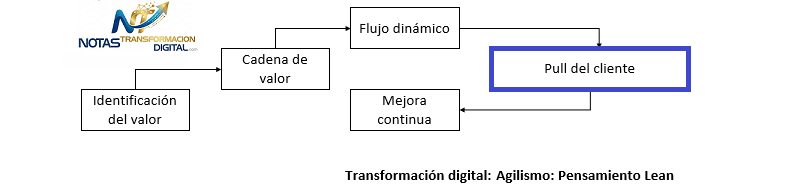 Establecer el pull del cliente