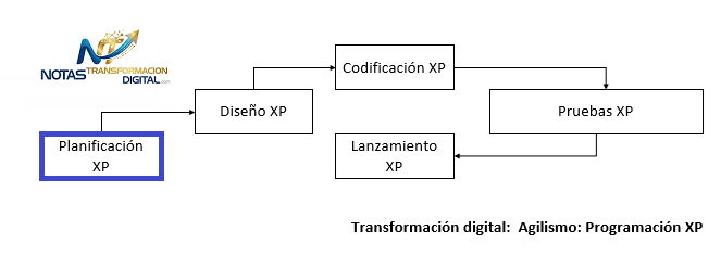 Fase de planificación con XP
