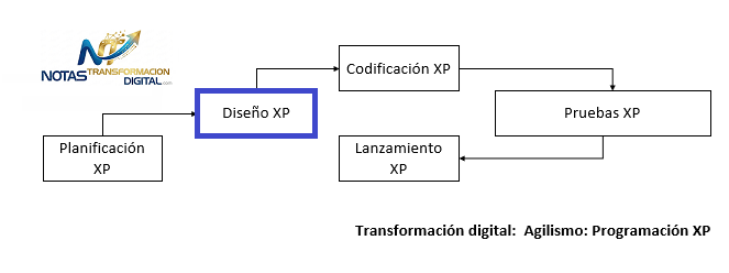 Fase de diseño con XP
