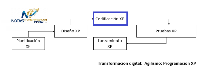 Fase de codificación con XP