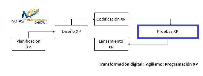Fase de pruebas con XP