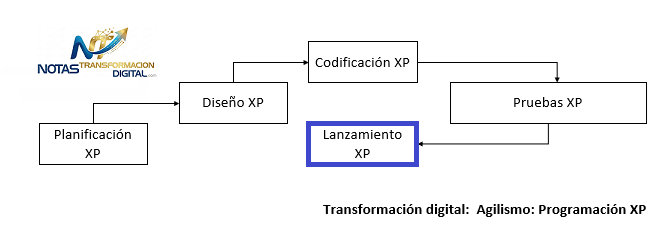 Fase de lanzamiento con XP