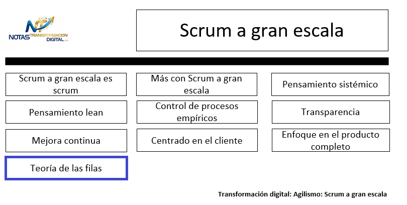 LeSS Principio 10: Teoría de las filas