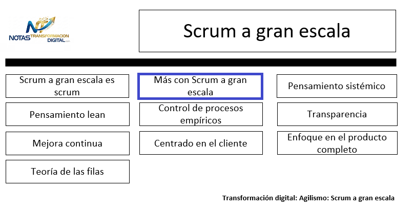 LeSS Principio 2: Más con scrum a gran escala