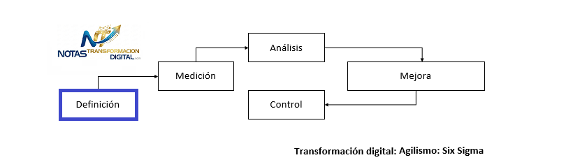 Six Sigma: Definir