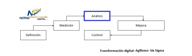 Six Sigma: Analizar