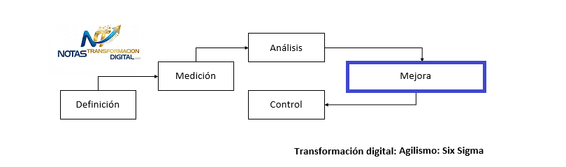 Six Sigma: Mejorar