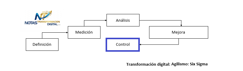 Six Sigma: Controlar