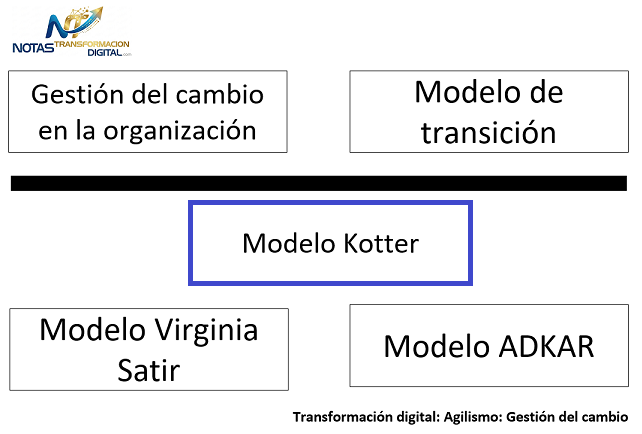 El modelo de Kotter