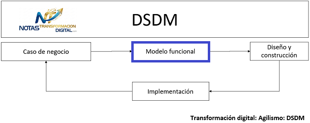 El modelo funcional