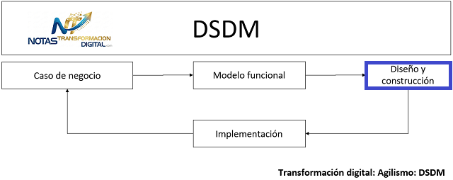El diseño del modelo funcional