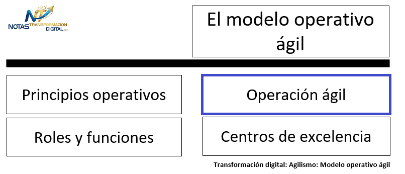 El modelo operativo ágil de TI