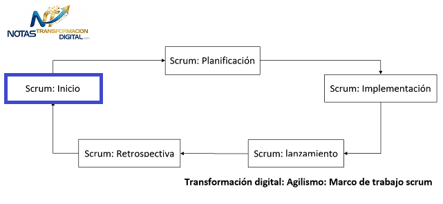 La fase de inicio con scrum