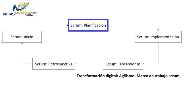 La fase de planificación con scrum