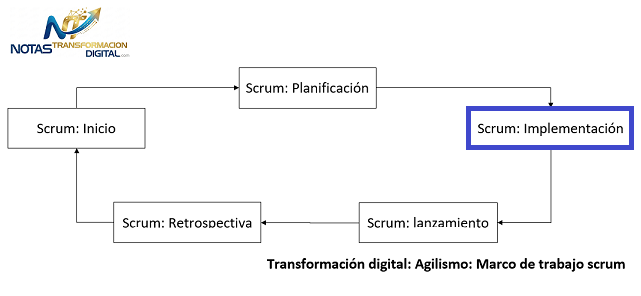 La fase de implementación con scrum
