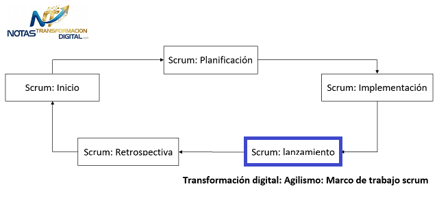 La fase de lanzamiento con scrum