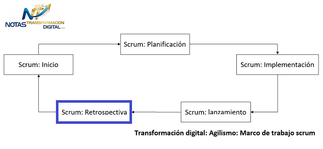 La fase de retrospectiva con scrum